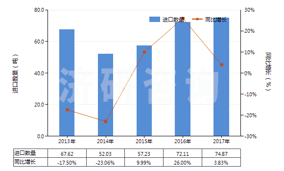 2013-2017年中國環(huán)形同步帶（150cm＜周長≤198cm）(HS40103600)進(jìn)口量及增速統(tǒng)計(jì)